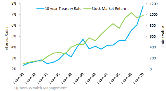 What Happens To Stocks When Interest Rates Rise