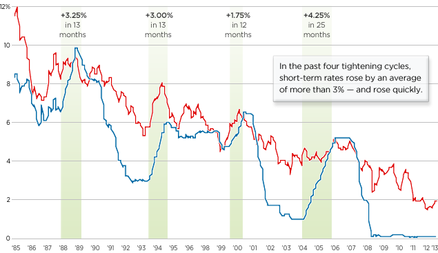 What Happens When Interest Rates Rise What Happens When Interest Rates Rise