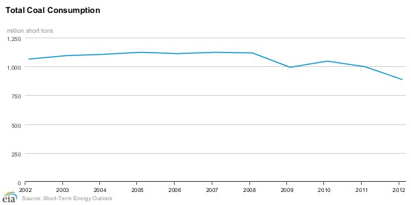 What if there s much less coal than we think