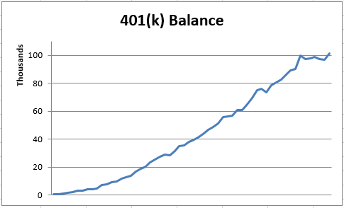 What if you always maxed out your 401(k)