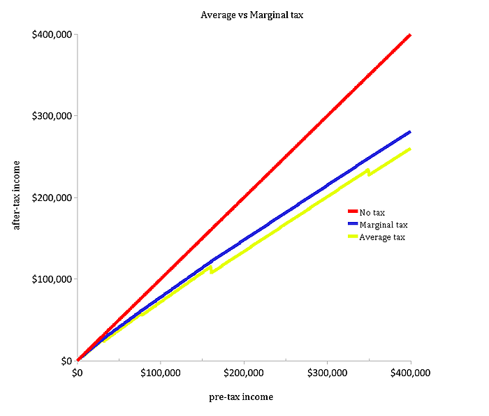 What Is a Flat Income Tax Details on the Flat Tax