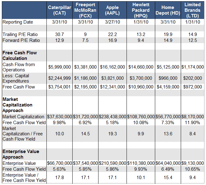 Earnings Yield or Free Cash Flow Yield Which Should You Use