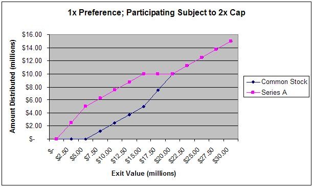 What Is a Liquidation Preference