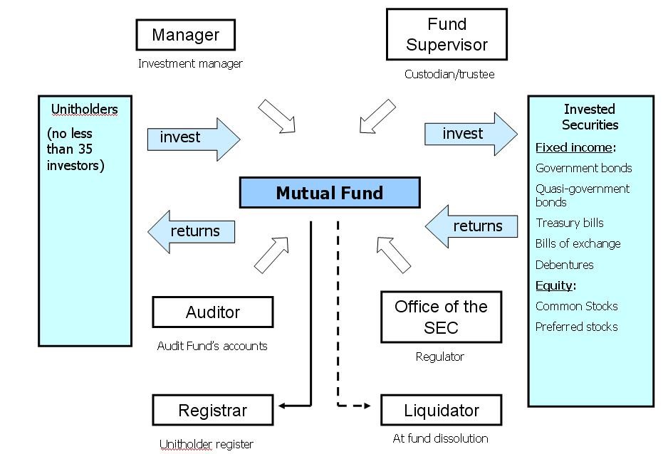 What is a Mutual Fund