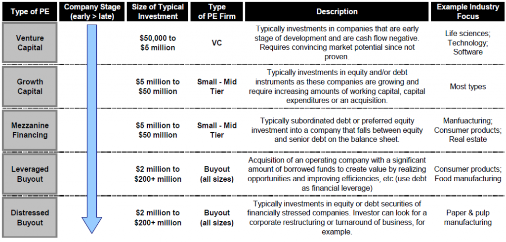 How to Invest with Private Equity