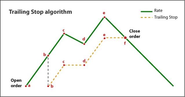What is a Trailing Stop Loss Order What is a Trailing Stop Loss Order