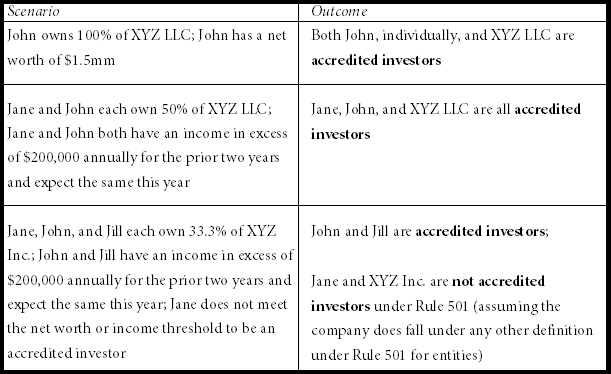 What is an accredited investor Startup Company Lawyer