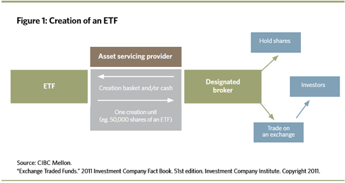 Exchange Traded Portfolios