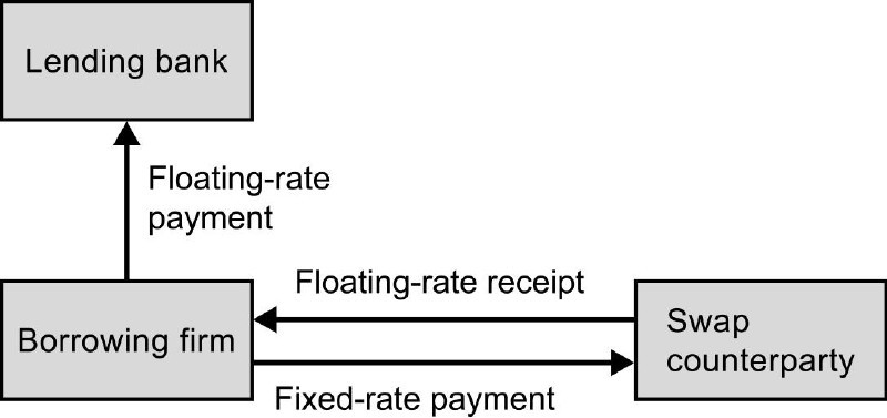 What is an interest rate swap interest rate swaps