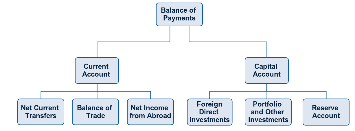 Balance of Trade and Balance of Payment