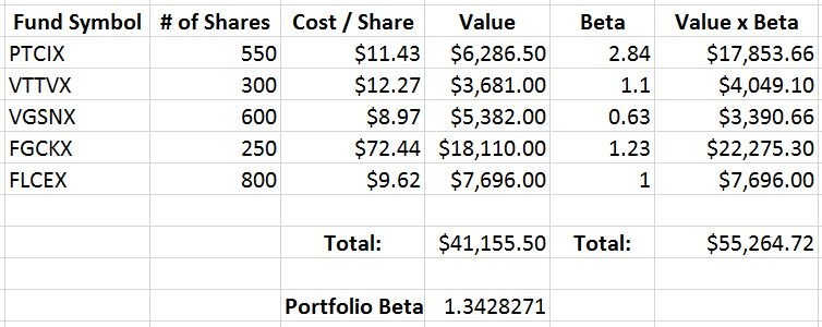 What is Beta (Mutual Funds) Definition What is Beta (Mutual Funds) Definition