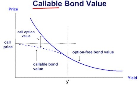 What Is Bond Convexity (with picture)