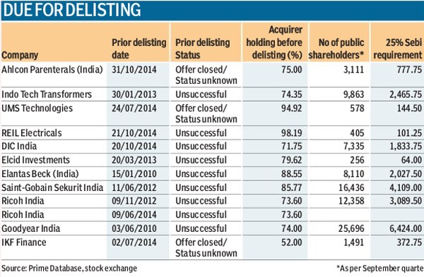 What is delisting of shares