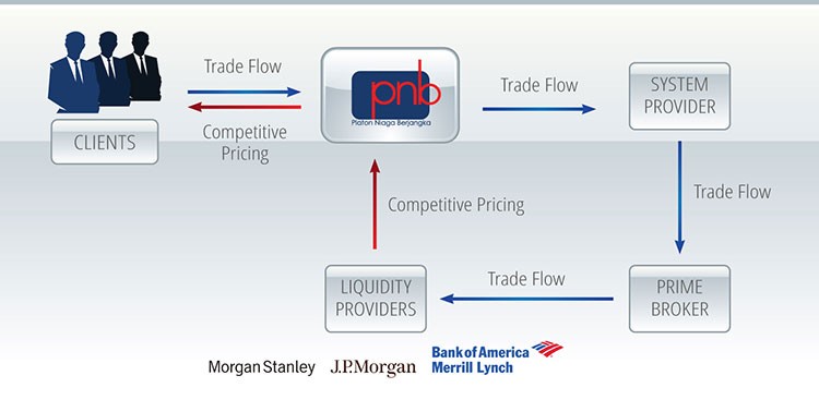 What is Direct Market Access (DMA) What is Direct Market Access (DMA)