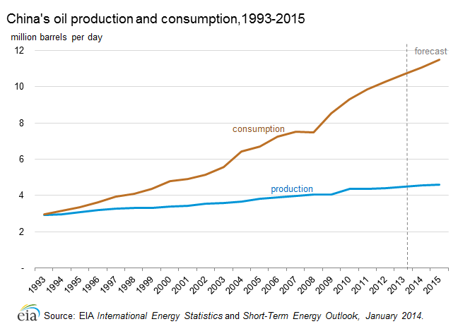 Profiting from China s Oil Imports