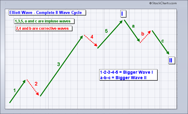 Elliott Wave Analysis Stock Market Prediction Patterns using 8Waves