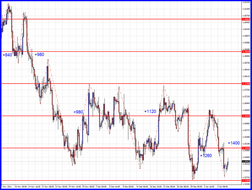 The Opportunities of Trading the Forex Hedged Grid System