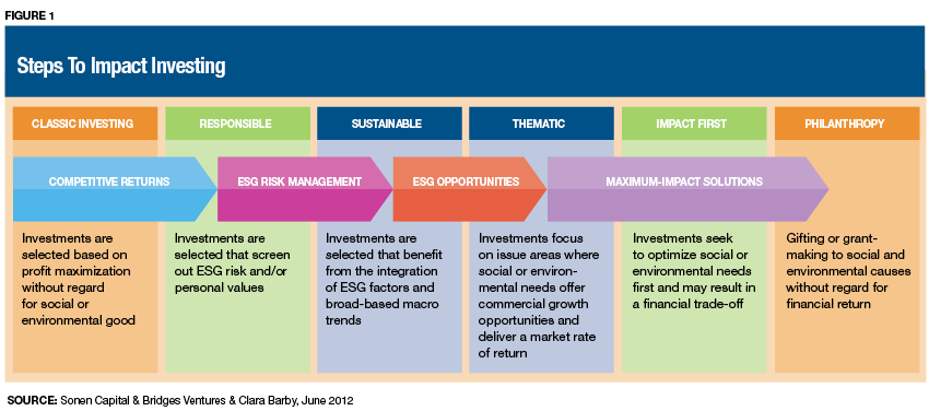 What Is Impact Investing (with picture)