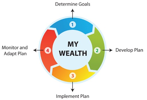 Wealth Management Strategies Asset Class Diversification