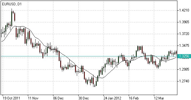 What is moving average