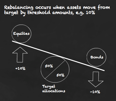 What is Portfolio Rebalancing