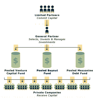 What Is Private Equity