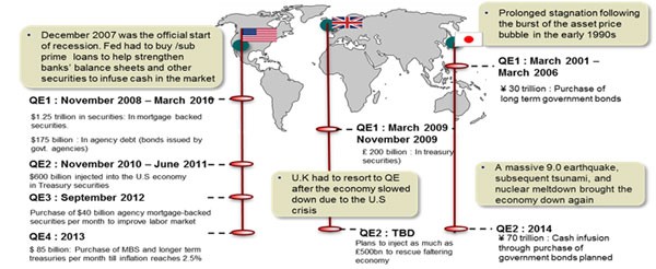 The Effects of Quantitative Easing