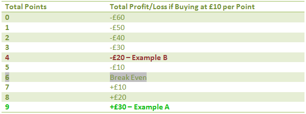 What is Spread Betting Total Spread Betting