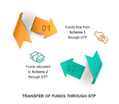 Systematic Transfer Plan in Mutual Funds