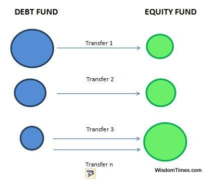 What is STP in Mutual funds (Systematic Transfer Plan)