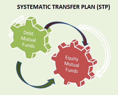 What is STP in Mutual funds (Systematic Transfer Plan)