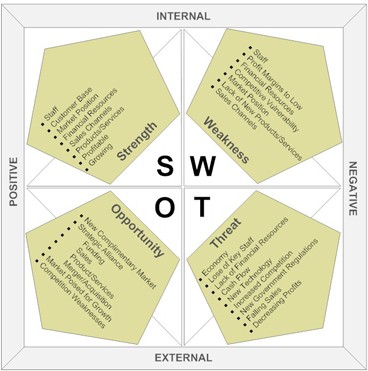 What is SWOT Analysis