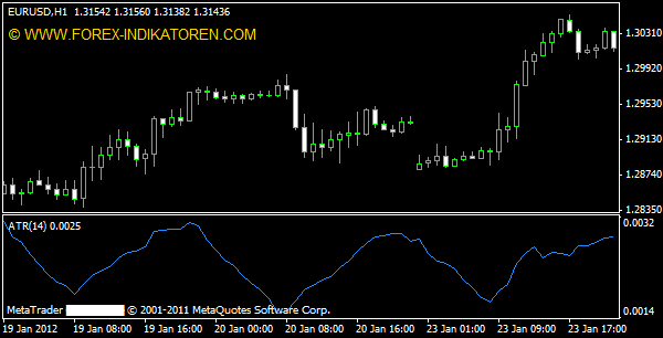 What is the Average True Range What is the Average True Range