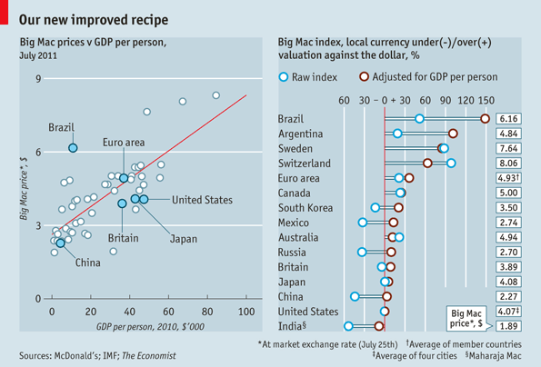 What is the Big Mac Index