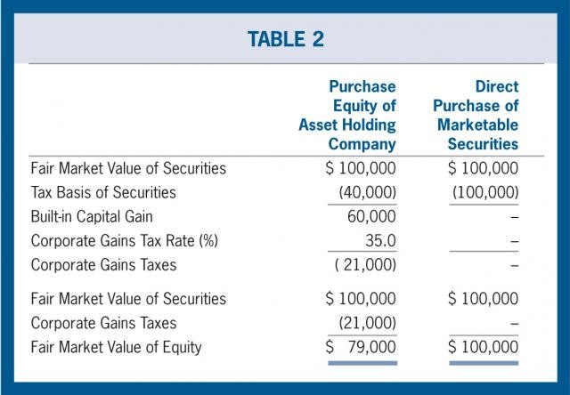 Fair Market Value of Stock