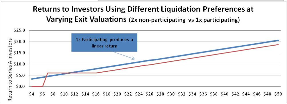 What is the difference between nonparticipating preferred stock and participating preferred stock