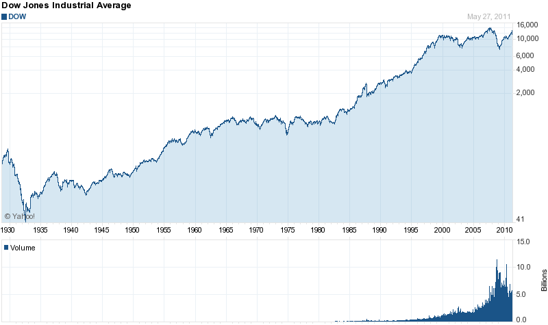 What is the Dow Jones Industrial Average and Should You Care