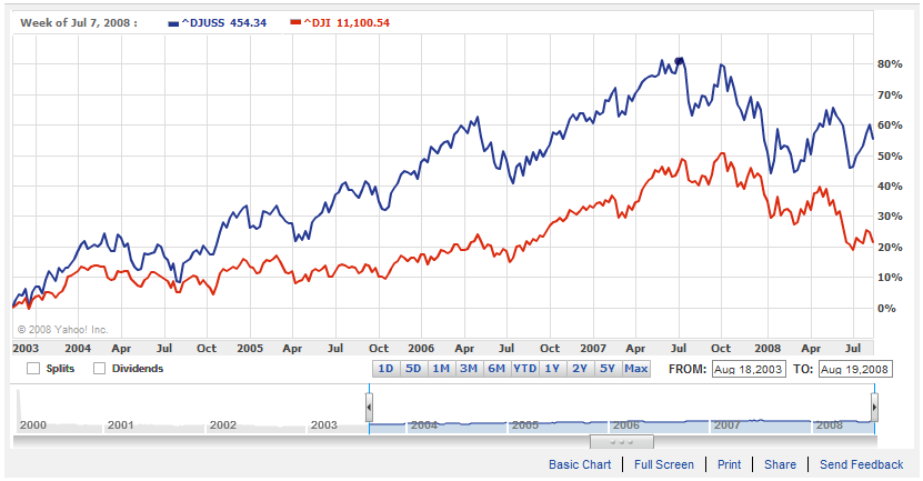 Dow Jones Industrial Average Index Daily Price Chart