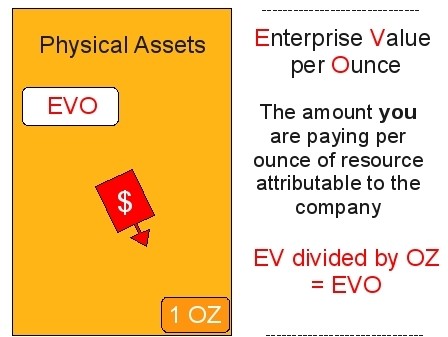 What is the Enterprise Value (EV)