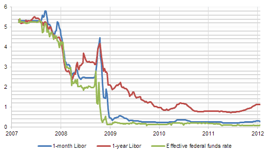 What Is the LIBOR Interest Rate