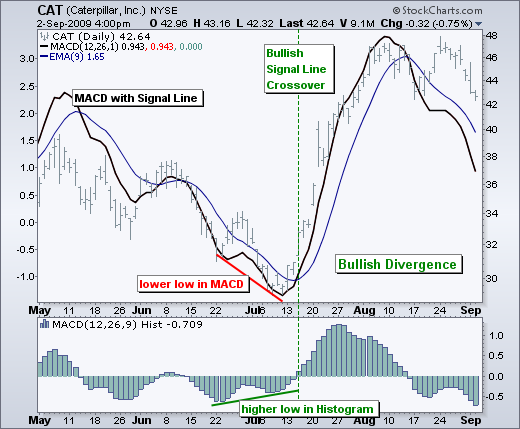 MACD indicator What is MACD