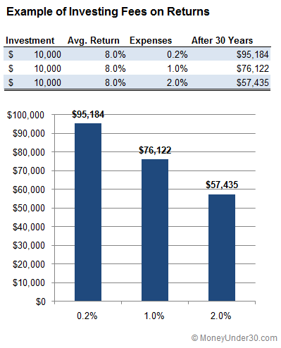 Mutual Funds Costs Mutual Fund Loads