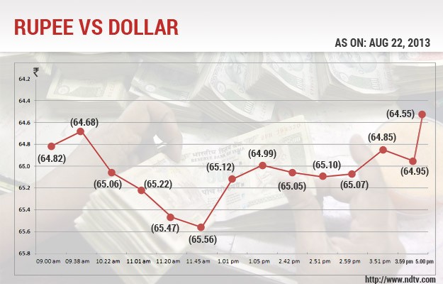 What is the reason behind rupee value depreciation