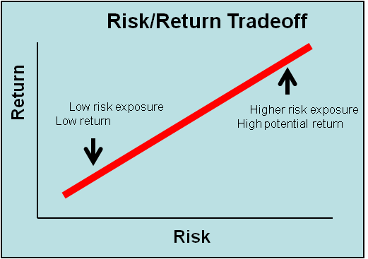 What s Your Risk Tolerance What s Your Risk Tolerance