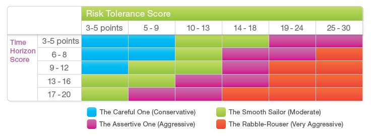 What Is Your Risk Tolerance