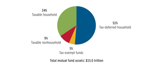 How to figure your tax on mutual fund sales How to figure your tax on mutual fund sales