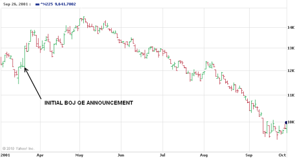 What Quantitative Easing Did for Japan and the United Kingdom