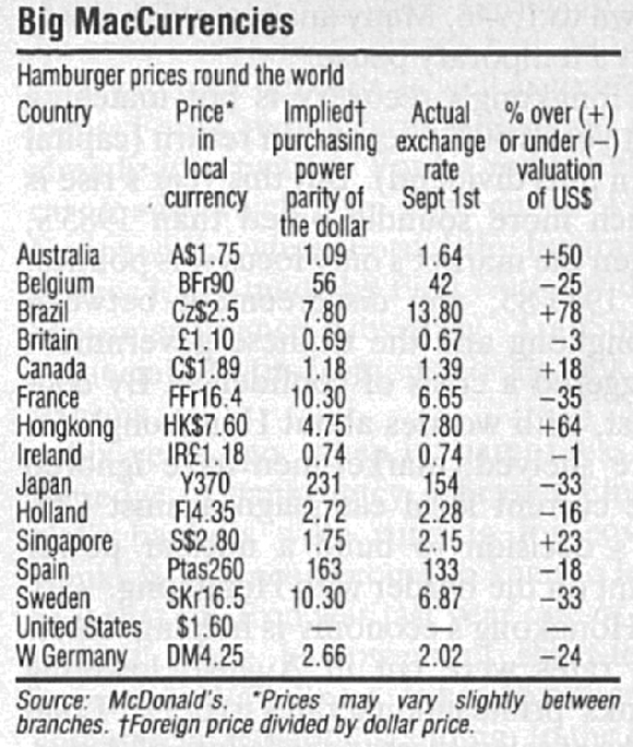 What the Big Mac Can Tell You about Currencies Traders Log