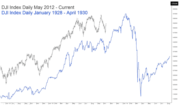 What The Dow Can Tell Us About Past And Present Markets