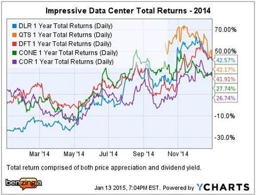 What To Expect From Reits In 2014 2015 What To Expect From Reits In 2014 2015